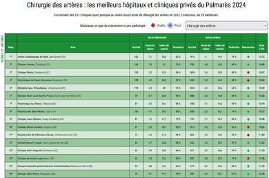 Salvadori Palmares Classement 2024 IAT Chirurgie des Arteres